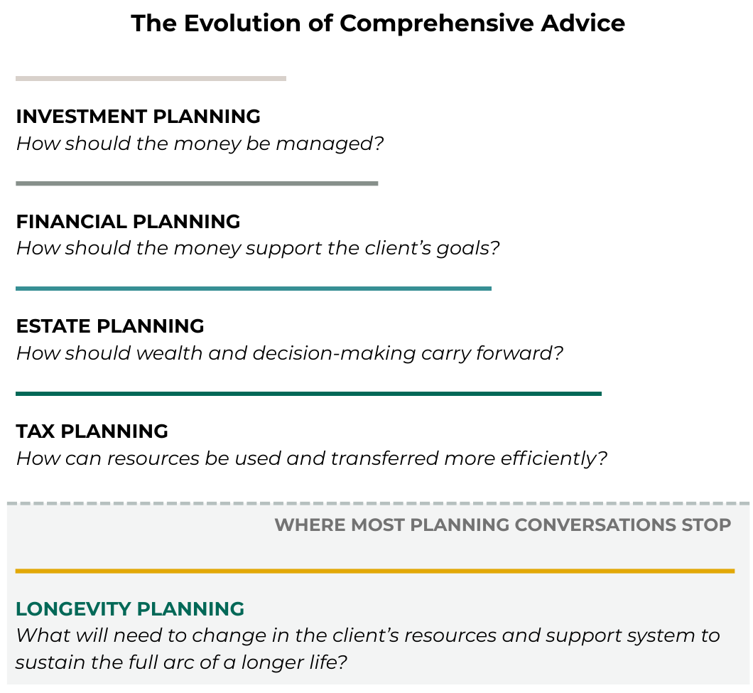 The Evolution of Comprehensive Advice